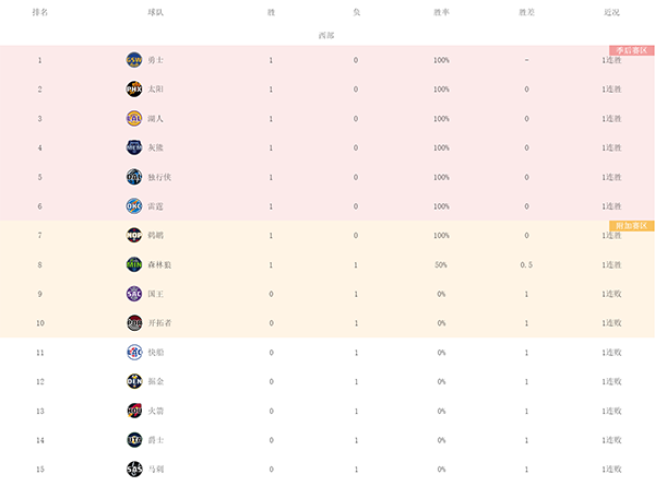 NBA排名第一变：凯尔特人连胜崛起 独行侠新篇章开门红 森林狼逆袭拒绝连败